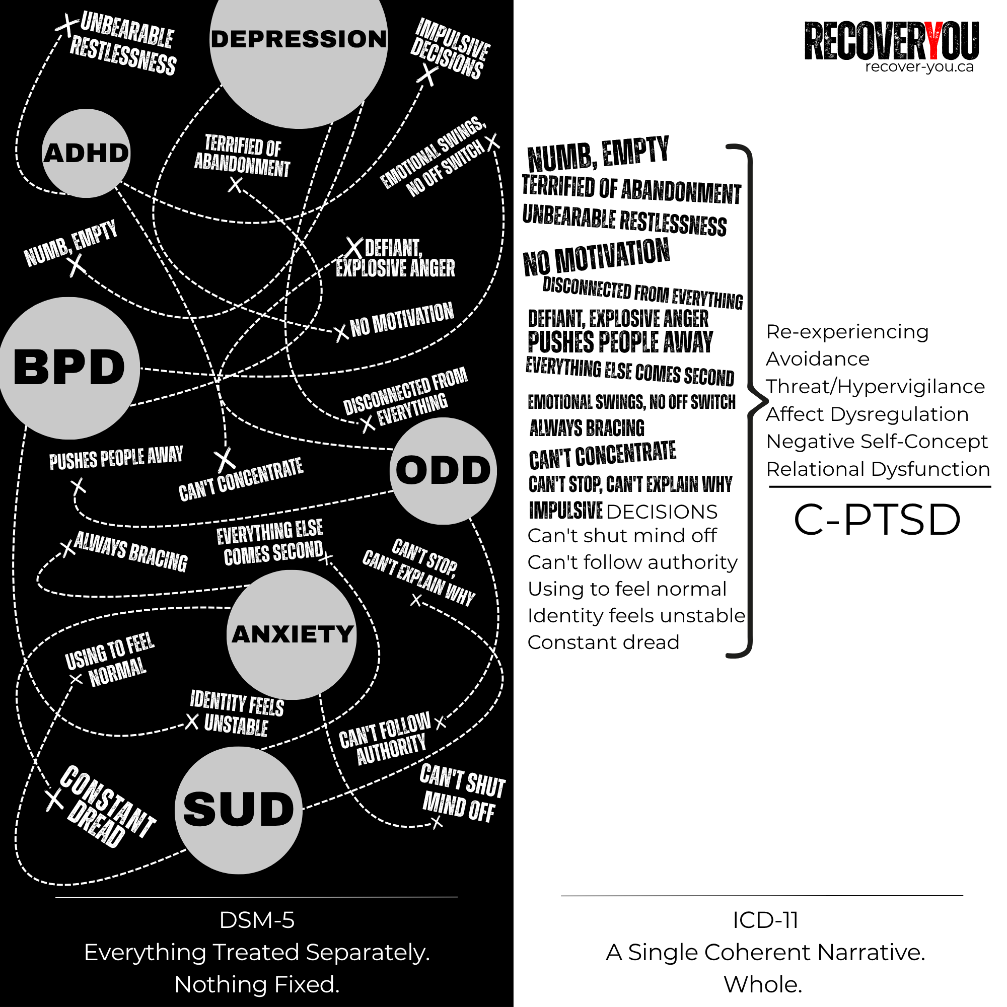 Comparison of DSM-5 and ICD-11 PTSD frameworks showing fragmentation in DSM and integration in ICD-11 with C-PTSD added in 2022.
