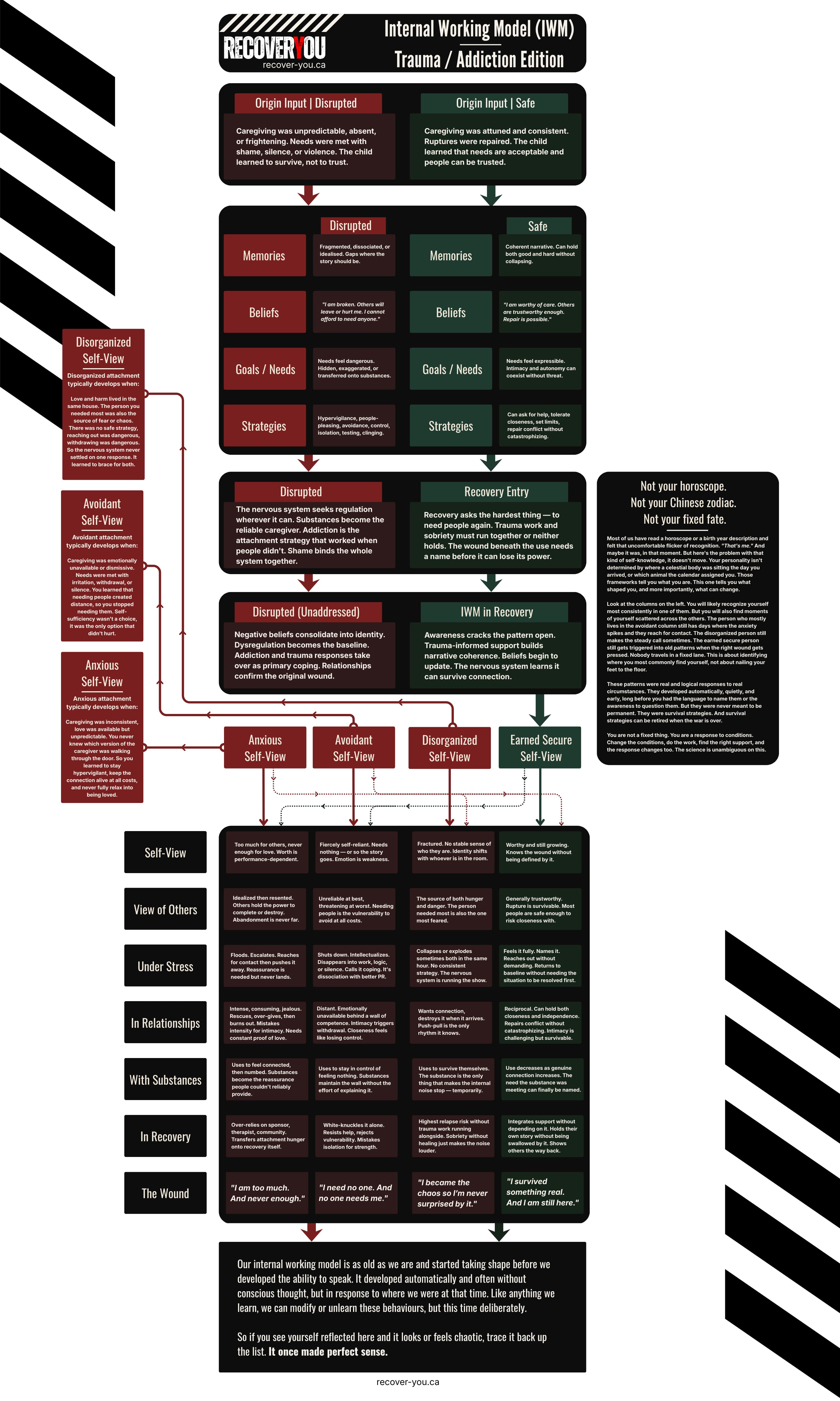 Internal Working Model – Trauma and Addiction Edition framework