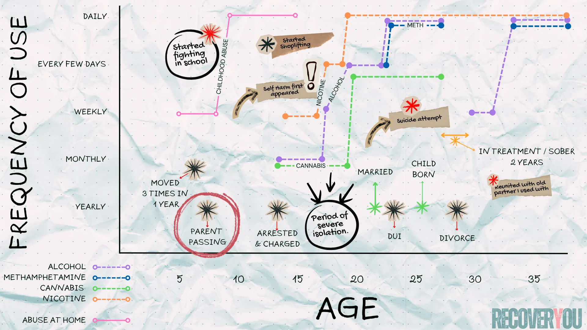 Example recovery timeline chart showing substance use, trauma periods, and behavioural patterns plotted by age
