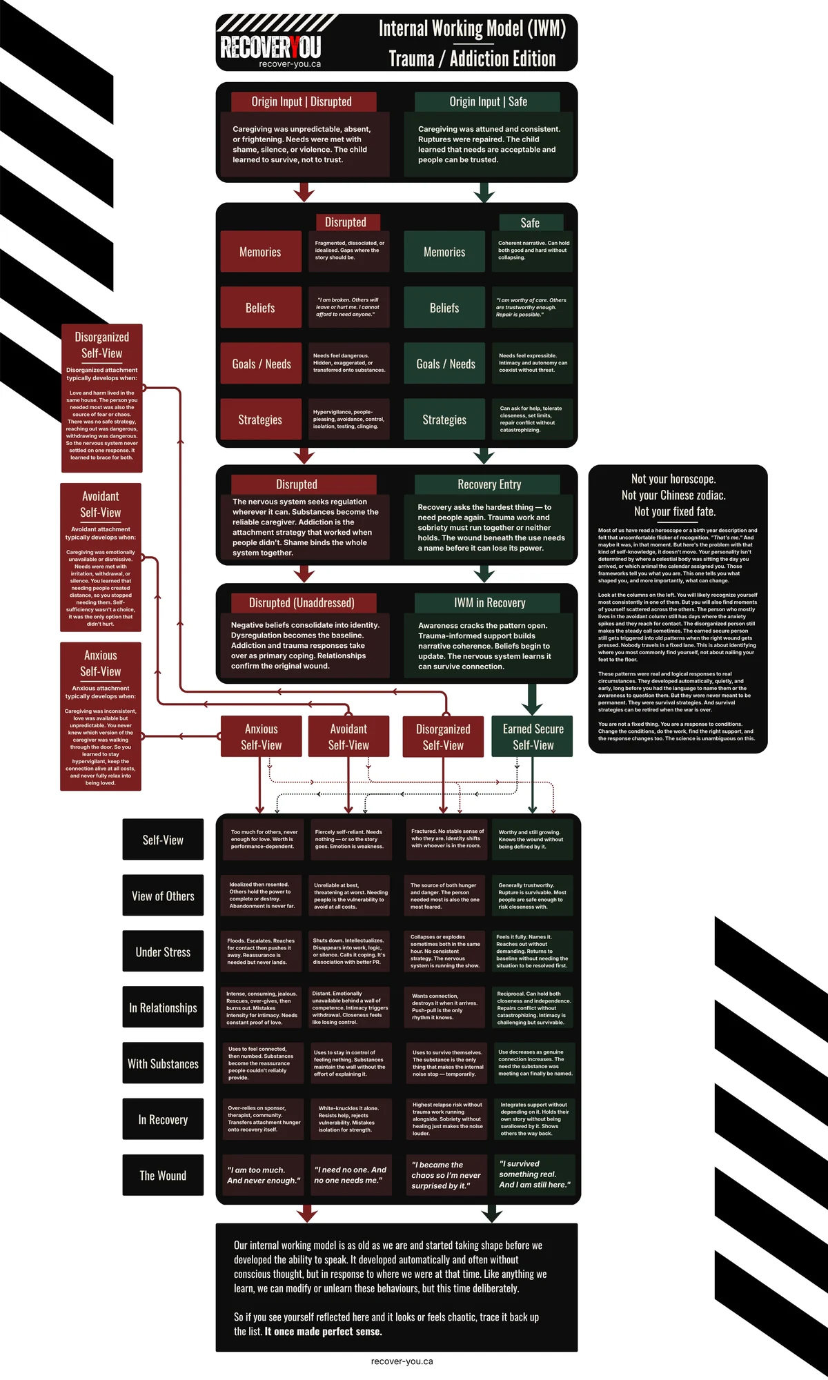 Internal Working Model &ndash; Trauma and Addiction Edition framework