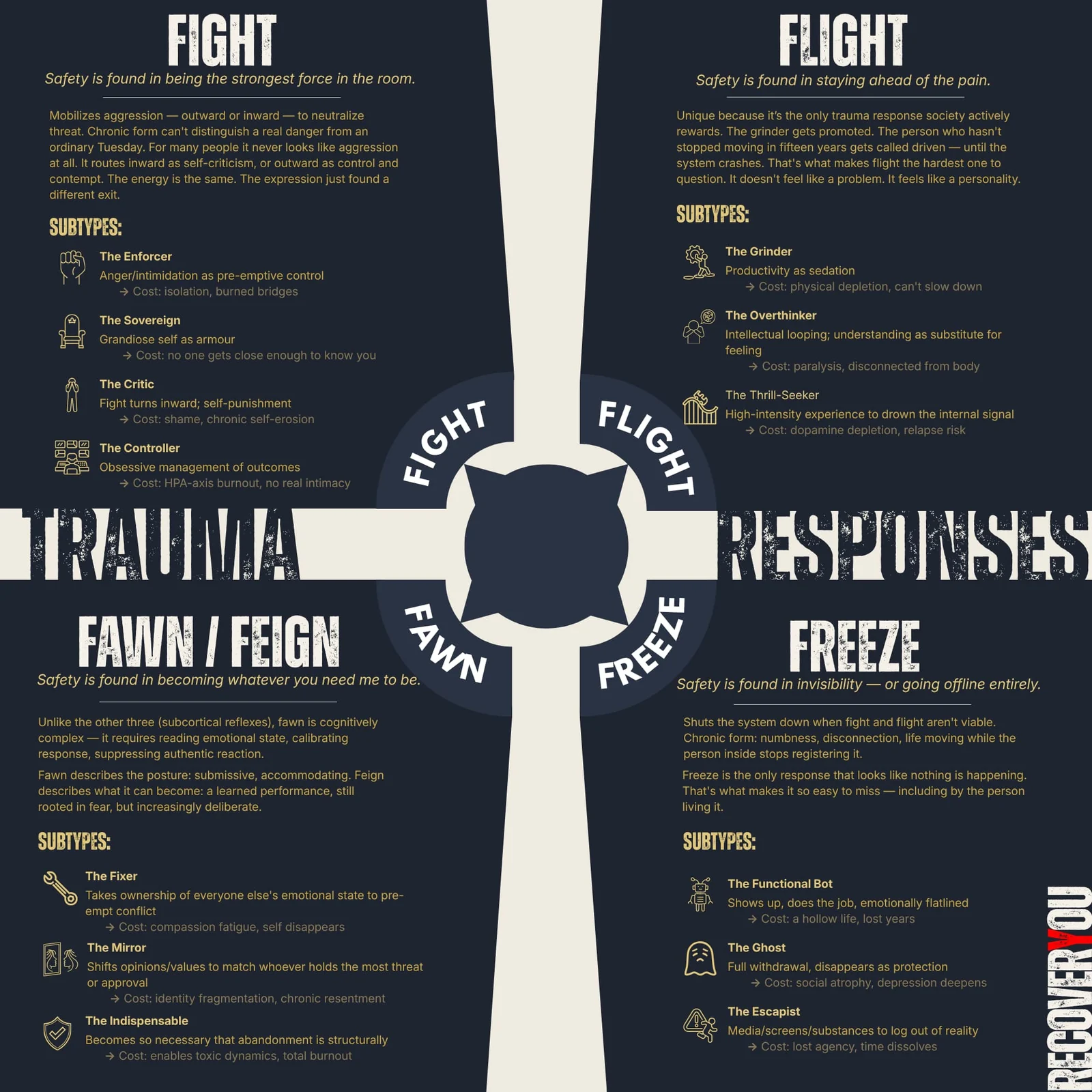 The Four Trauma Responses &mdash; Fight, Flight, Freeze, and Fawn/Feign &mdash; a visual reference graphic showing subtypes and costs for each response. Created by Recover-You.